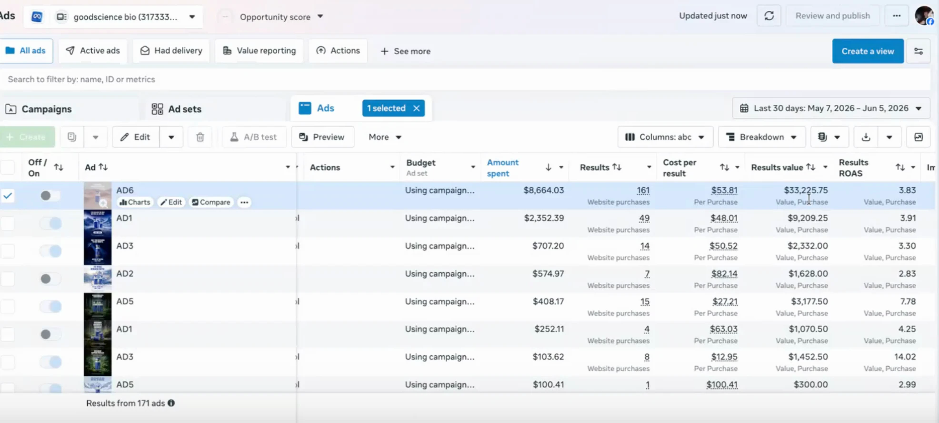 Goodscience — Meta Ads Manager dashboard scaled by margin.